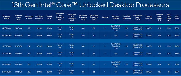 Intel представила процесори Core 13-го покоління – до 24 ядер і до 5,8 ГГц